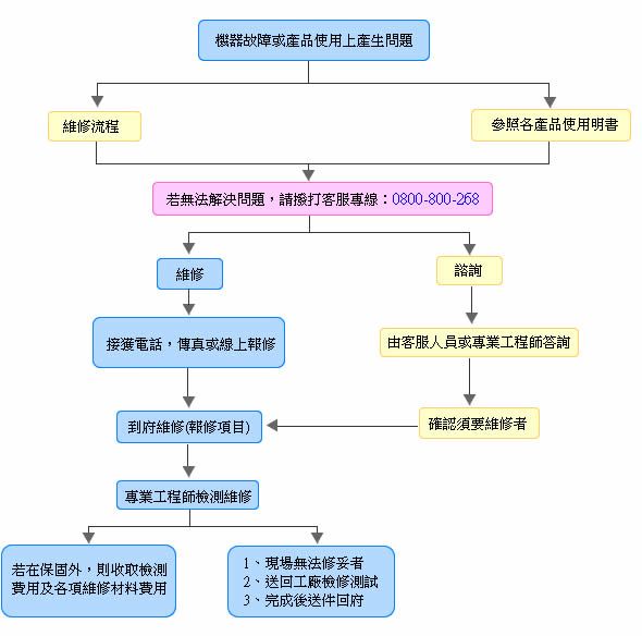 富及第服務站流程