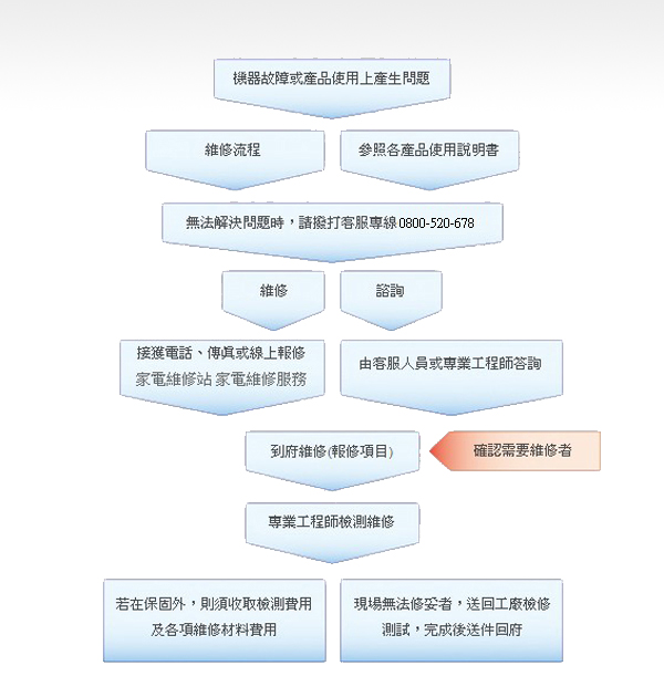 家電維修流程表